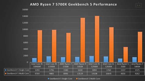 AMD Ryzen 7 5700X Review: Goodness Of Zen3 Made More Affordable - Gizbot Reviews