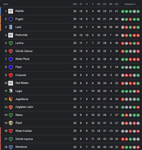 Ekstraklasa (Polish league) table after 25 matchdays - Great Title Race ...