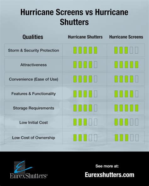 Hurricane Screens vs Hurricane Shutters - Eurex Shutters