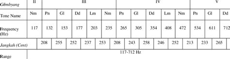 The frequency, jangkah, and ambah-ambahan of the tuning system or the... | Download Scientific ...