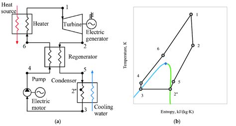 Rankine cycle with regeneration: (a) Scheme; (b) Cycle. | Download ...