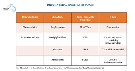 Monoamine Oxidase Inhibitors (MAOI) - Mechanism of Action