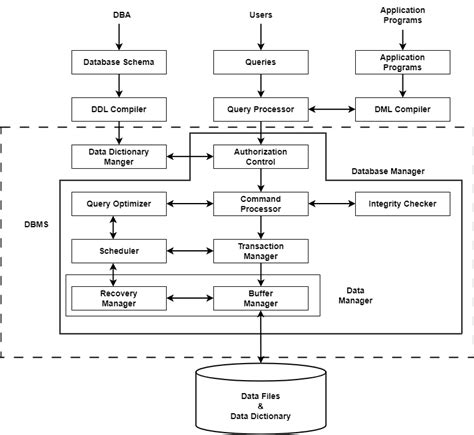 Structure of DBMS - javatpoint