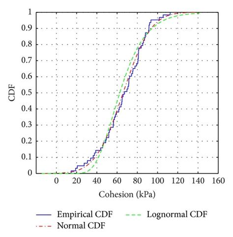 Scatter plot, PDFs, and CDFs of 63 measured datasets. (a) Scatter plot... | Download Scientific ...