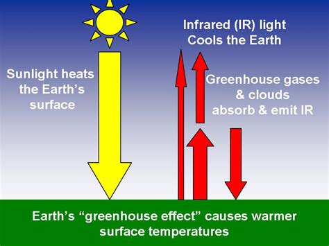 What is the greenhouse effect?