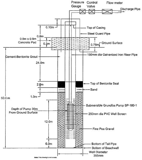 Beach well construction details. | Download Scientific Diagram