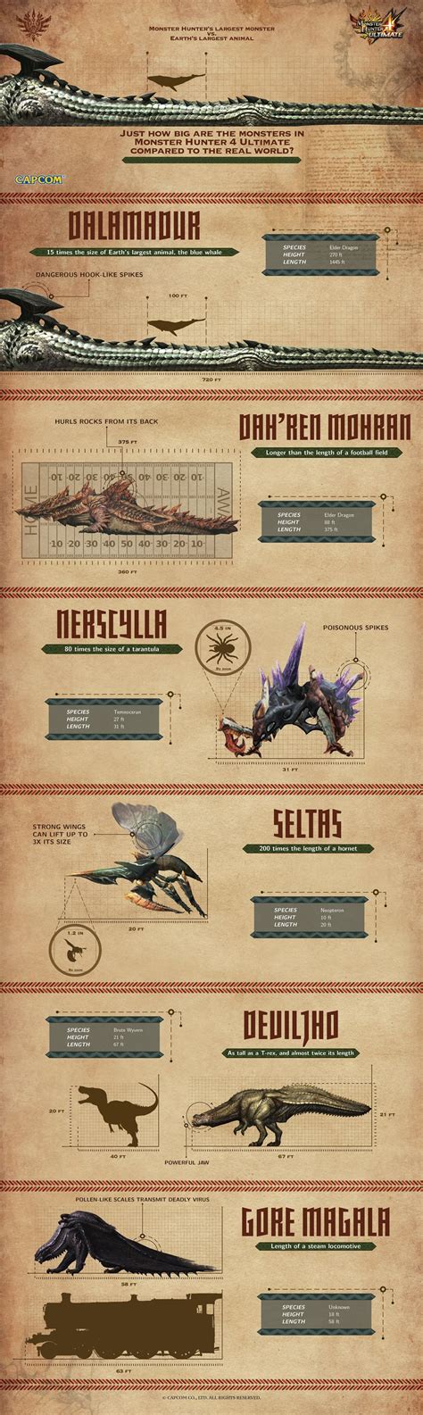 Image: Monster Hunter 4 Ultimate - monster sizes infographic