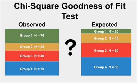 Chi-Square Goodness Of Fit Test - StatsTest.com