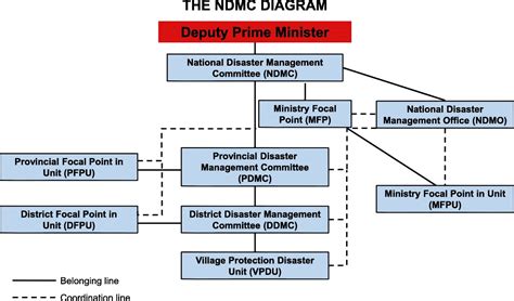 Disasters and emergency response | Open Development Laos