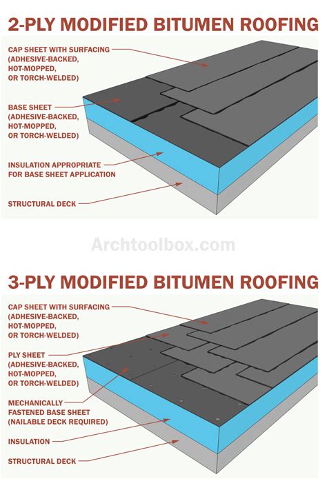 Modified Bitumen Roofing Membranes | Residential flat roof, Modified bitumen roofing, Bitumen roof