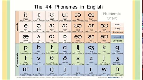 Phonemes and Allophones - YouTube