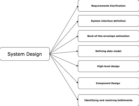 System Design | Design Scalable Systems