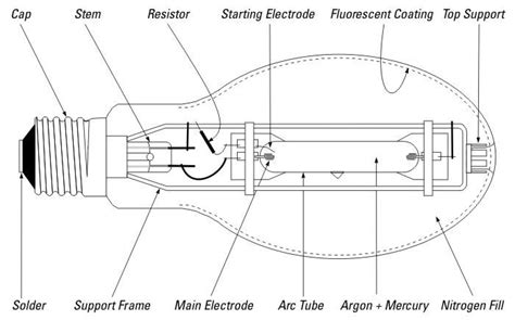 HID lamp - mercury vapor lamp | Mercury, Arc tube, Vapor