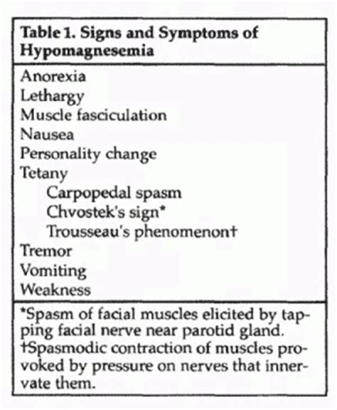 Hypomagnesemia Symptoms