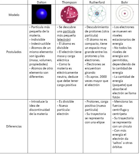 Modelos atómicos: Dalton, Thomson y Rutherford | Física Química