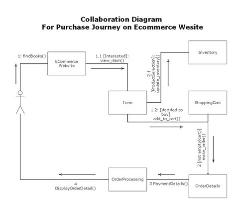 Simbol Collaboration Diagram