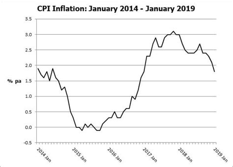 Inflation dips below the Bank of England’s target | Chase de Vere Medical