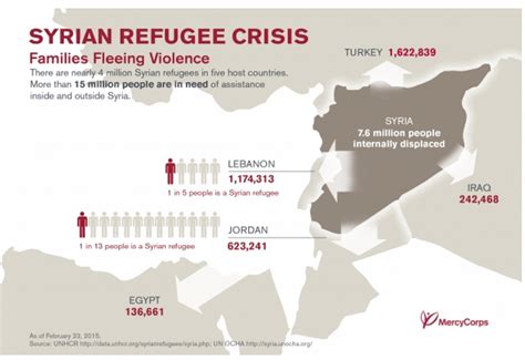 The Syrian Refugee Crisis | Rural Orphans Widows AIDS Network