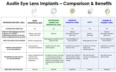 Intraocular Lenses Austin - Premium Cataract Surgery IOLs