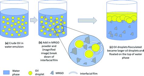 Water In Oil Emulsion Diagram - slidesharetrick