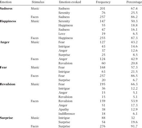 Rates of Identification of Emotions with Music and Faces. | Download Scientific Diagram