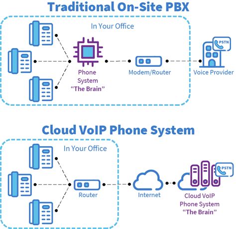 Cloud VoIP Phone Systems 101 - POPP Communications