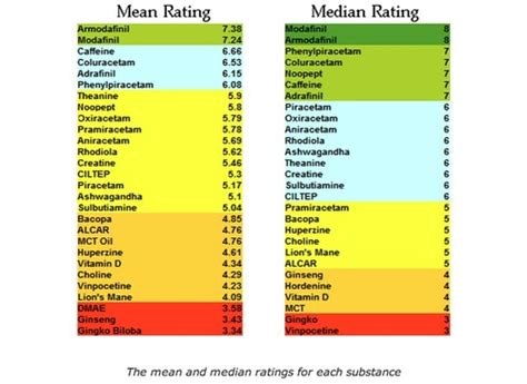 Nootropics Survey Results And Analysis