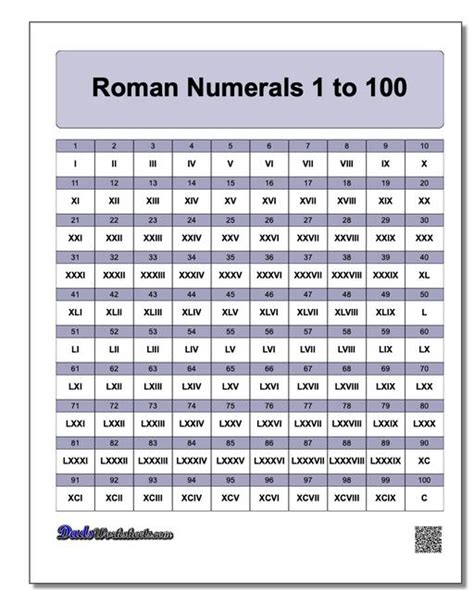 Roman Numerals Chart [Updated]