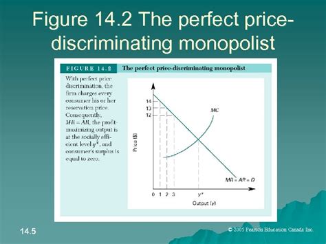 Chapter 14 Price Discrimination and Monopoly Practices 14