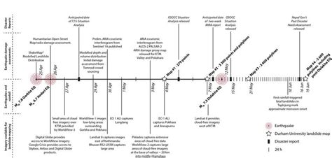 Timeline of image acquisition, mapping, disaster reports, and other... | Download Scientific Diagram