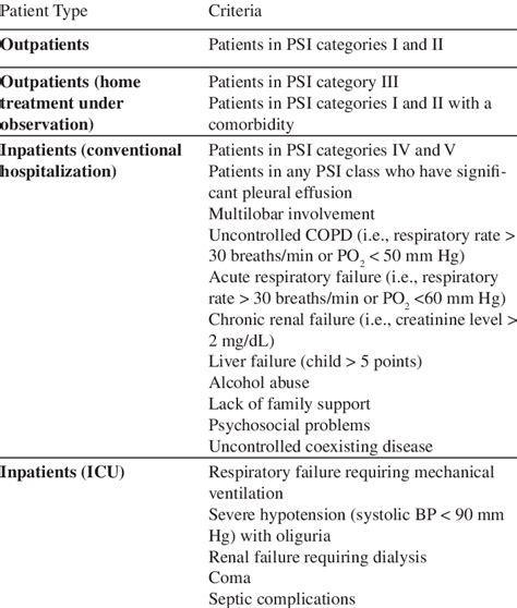 -Hospital Admission Criteria in Patients with CAP. | Download Table