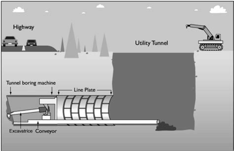 3 Typical utility tunnel installations [38]. | Download Scientific Diagram