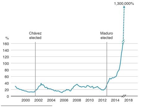 Hyperinflation in Venezuela - by Shaju Rose Lahkar