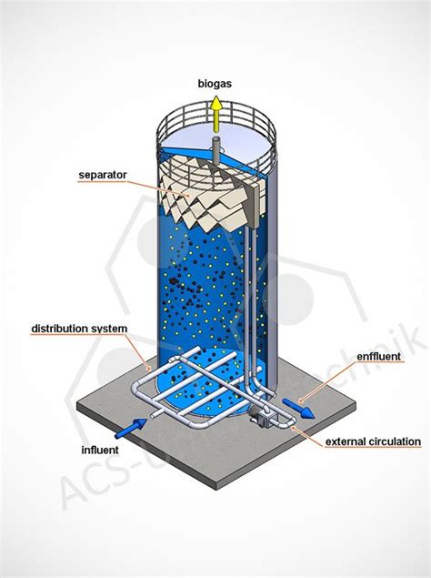 UASB Reactor | ACS Umwelttechnik | Tratamientos, Agua