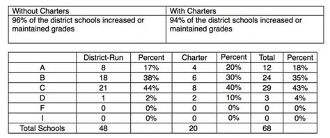 Osceola School District Student Grades Improve for 3rd Consecutive Year