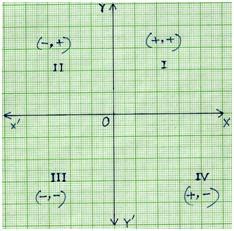 Signs of Coordinates | Quadrant I | Quadrant II | Quadrant III| Quadrant IV