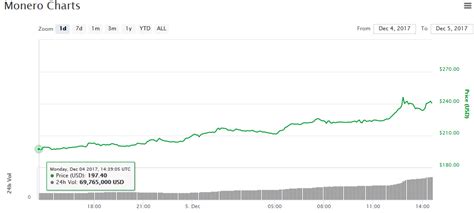 Monero Price Achieves $250, a New All-Time High