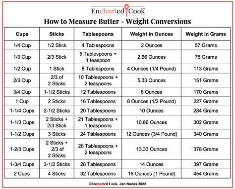 How to Measure Butter