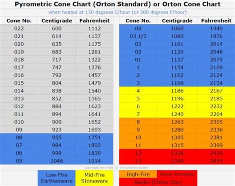 Firing a Kiln: Orton Cone Charts and 2 Kiln Firing Charts For Electric ...