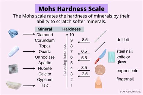 The Mohs Hardness Scale