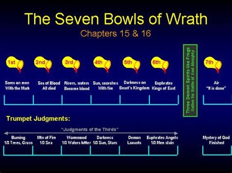 Seven Bowls of Wrath in Revelation. - Chuck Missler | Revelation bible study, Bible knowledge ...