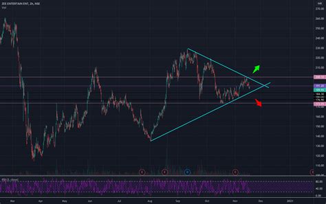 Triangle pattern breakout - Good to watchout for NSE:ZEEL by ...