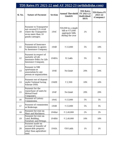 Download(New)TDS Rate Chart FY 2021-22 in PDF | Trader