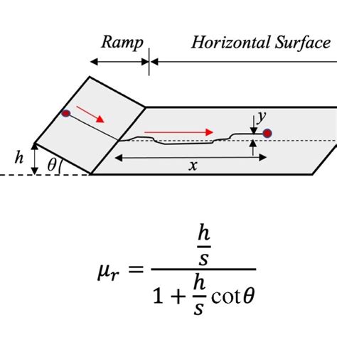 Different methods of rolling friction coefficient measurement used in... | Download Scientific ...