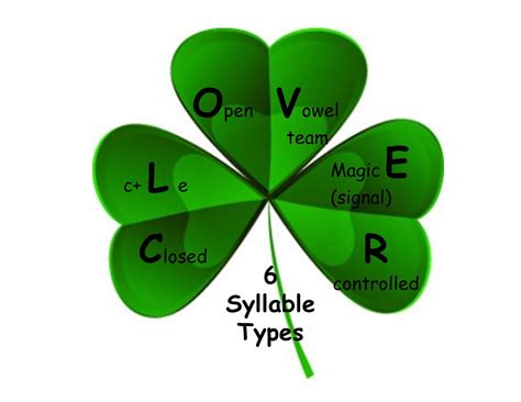 CLOVER Six Syllable Types (free) for reading can help teachers and students remember what the ...