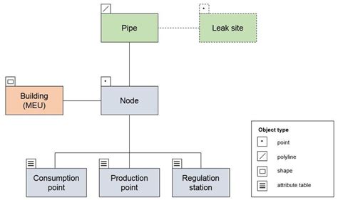 Network data model objects diagram | Download Scientific Diagram