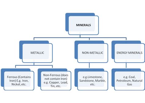 Properties Of Minerals Chart