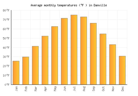 Danville Weather averages & monthly Temperatures | United States | Weather-2-Visit