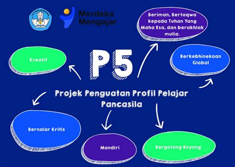 Mendesain Urutan Kegiatan Proyek Pelajar Pancasila P5 Bagaimana Modul ...