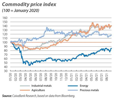 Danube Pair inquiéter commodity market chart Microbe préférable bombe